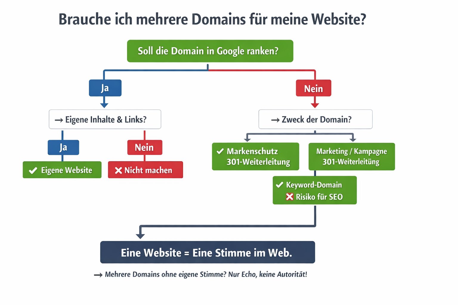 Wann mehrere Domains für eine Website sinnvoll sind und wann nicht - SEO-Übersicht